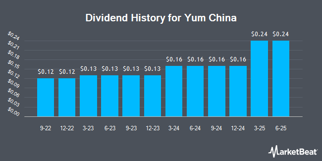 Dividend History for Yum China (NYSE:YUMC)