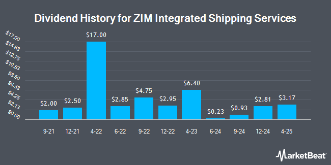 Dividend History for ZIM Integrated Shipping Services (NYSE:ZIM)