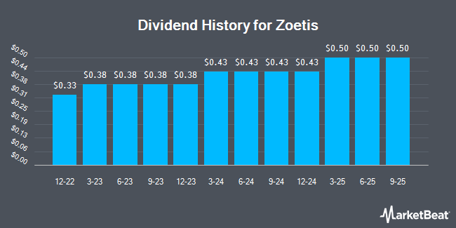 Dividend History for Zoetis (NYSE:ZTS)