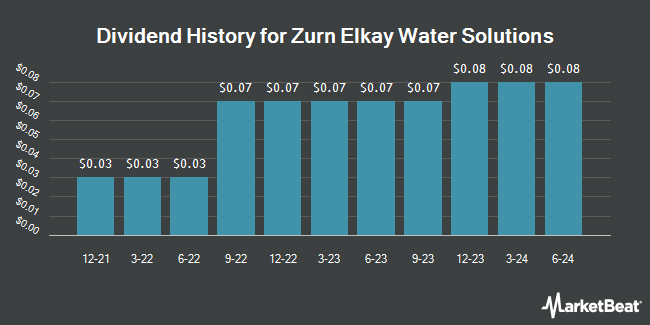 Dividend History for Zurn Elkay Water Solutions (NYSE:ZWS)