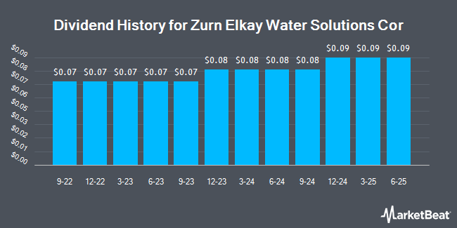 DividendChart Zurn Elkay Water Solutions Co. (NYSE:ZWS) Declares $0.09 Quarterly Dividend