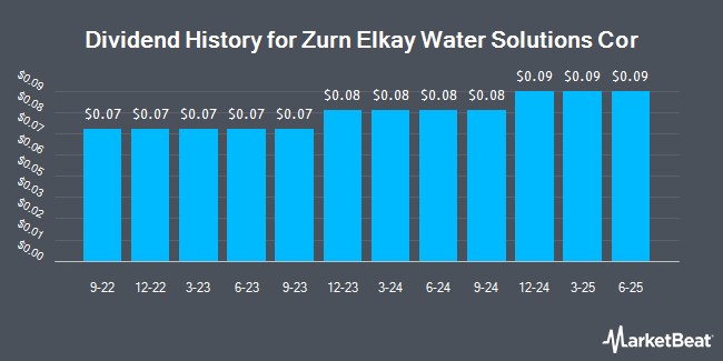 Dividend History for Zurn Elkay Water Solutions (NYSE:ZWS)