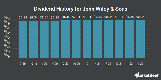 Dividend History for John Wiley & Sons (NYSE:jw.a)