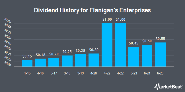 Dividend History for Flanigan's Enterprises (NYSEAMERICAN:BDL)