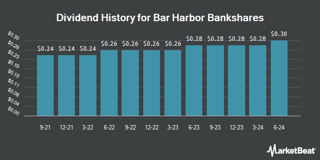 Dividend History for Bar Harbor Bankshares (NYSEAMERICAN:BHB)