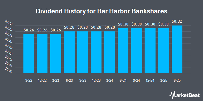 Dividend History for Bar Harbor Bankshares (NYSEAMERICAN:BHB)