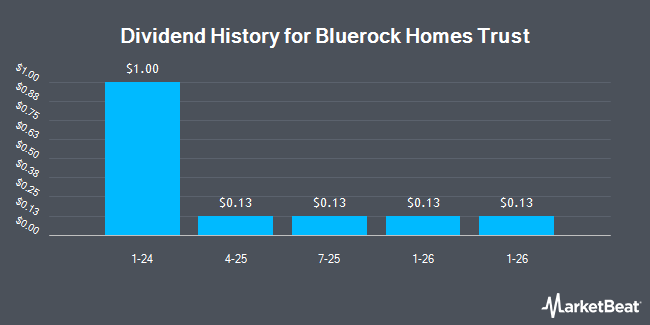 Dividend History for Bluerock Homes Trust (NYSEAMERICAN:BHM)