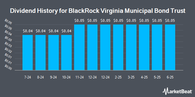 Dividend History for BlackRock Virginia Municipal Bond Trust (NYSEAMERICAN:BHV)