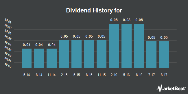 Dividend History for Eaton Vance California Municipal Income Trust (NYSEAMERICAN:CEV)