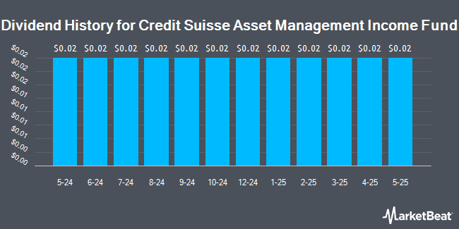 Dividend History for Credit Suisse Asset Management Income Fund (NYSEAMERICAN:CIK)