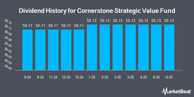 Dividend History for Cornerstone Strategic Value Fund (NYSEAMERICAN:CLM)