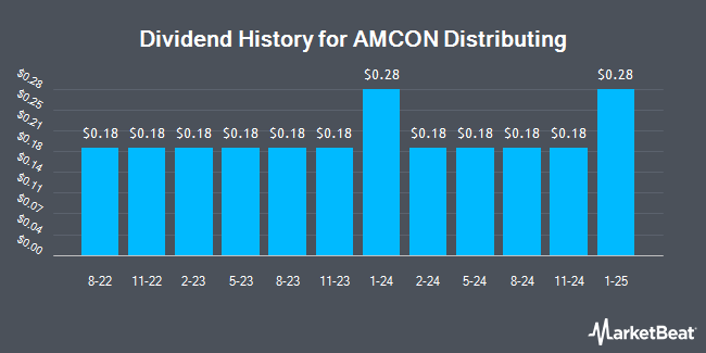 Dividend History for AMCON Distributing (NYSEAMERICAN:DIT)