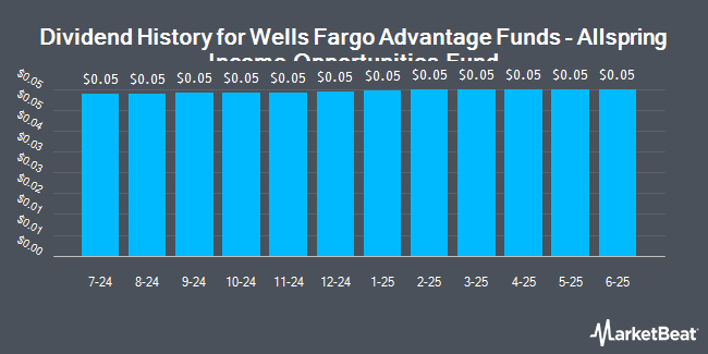 Dividend History for Wells Fargo Advantage Funds - Allspring Income Opportunities Fund (NYSEAMERICAN:EAD)