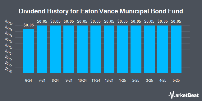 Dividend History for Eaton Vance Municipal Bond Fund (NYSEAMERICAN:EIM)