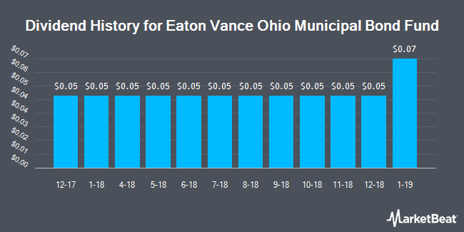 Dividend History for Eaton Vance Ohio Municipal Bond Fund (NYSEAMERICAN:EIO)