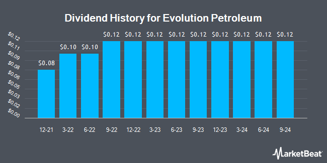 Dividend History for Evolution Petroleum (NYSEAMERICAN:EPM)