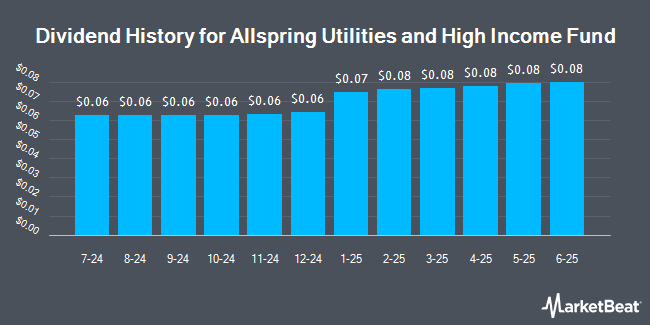 Dividend History for Allspring Utilities and High Income Fund (NYSEAMERICAN:ERH)