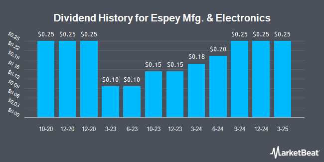 Dividend History for Espey Mfg. & Electronics (NYSEAMERICAN:ESP)