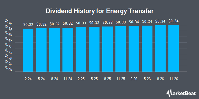 Dividend History for Energy Transfer (NYSEAMERICAN:ET)