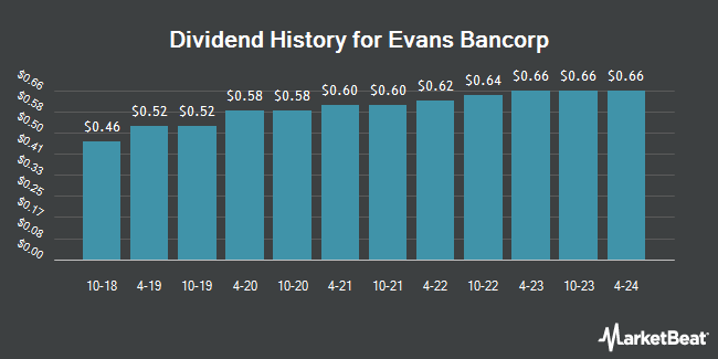 Dividend History for Evans Bancorp (NYSEAMERICAN:<b><a href=