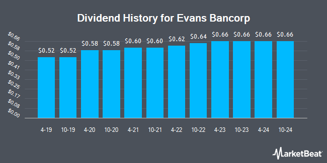 Dividend History for Evans Bancorp (NYSEAMERICAN:<b><a href=
