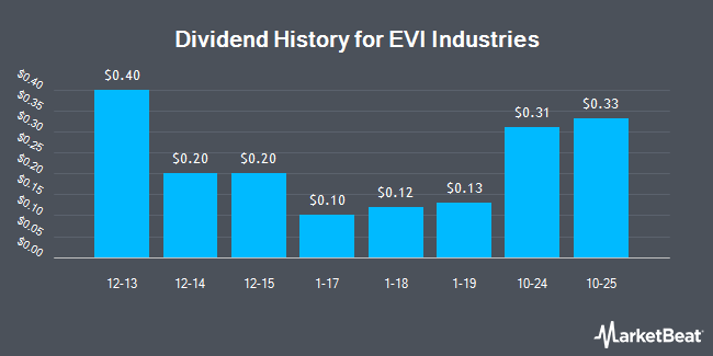 Dividend History for EVI Industries (NYSEAMERICAN:EVI)