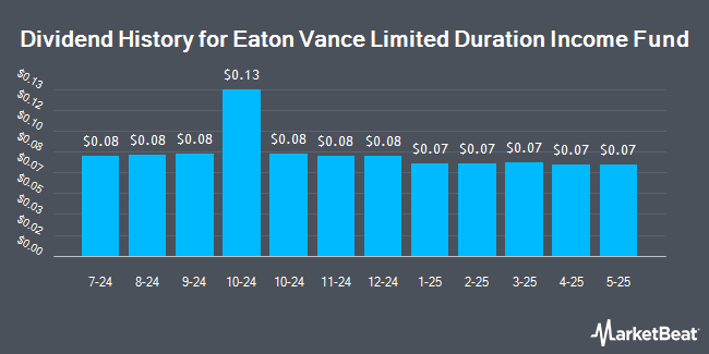 Dividend History for Eaton Vance Limited Duration Income Fund (NYSEAMERICAN:EVV)