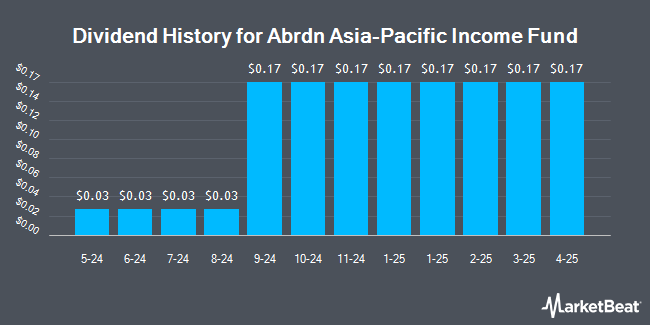 Dividend History for Abrdn Asia-Pacific Income Fund (NYSEAMERICAN:FAX)