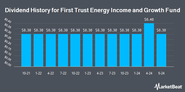 Dividend History for First Trust Energy Income and Growth Fund (NYSEAMERICAN:FEN)