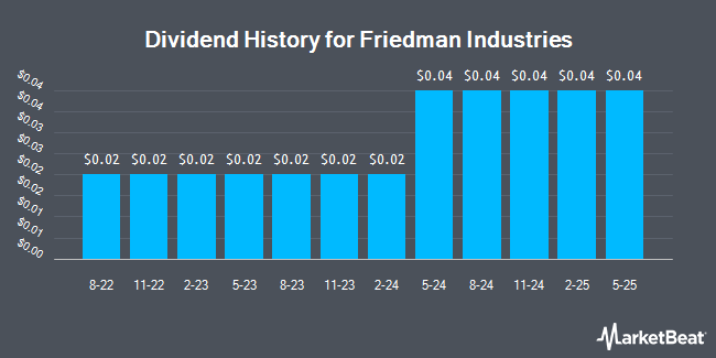 Dividend History for Friedman Industries (NYSEAMERICAN:FRD)