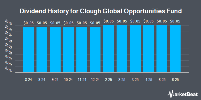 Dividend History for Clough Global Opportunities Fund (NYSEAMERICAN:GLO)