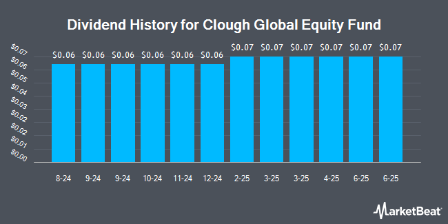 Dividend History for Clough Global Equity Fund (NYSEAMERICAN:GLQ)