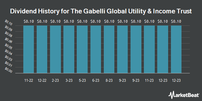 Dividend History for The Gabelli Global Utility & Income Trust (NYSEAMERICAN:GLU)