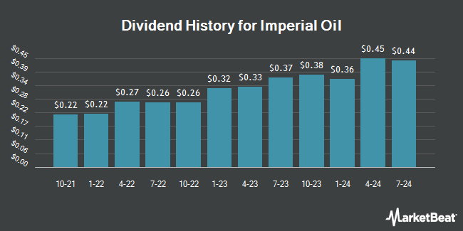Dividend History for Imperial Oil (NYSEAMERICAN:IMO)