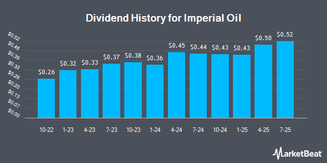 Dividend History for Imperial Oil (NYSEAMERICAN:IMO)