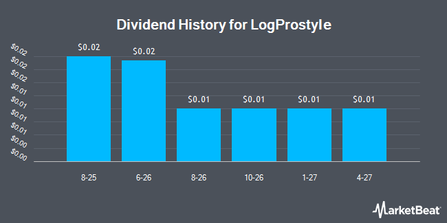 Dividend History for LogProstyle (NYSEAMERICAN:LGPS)