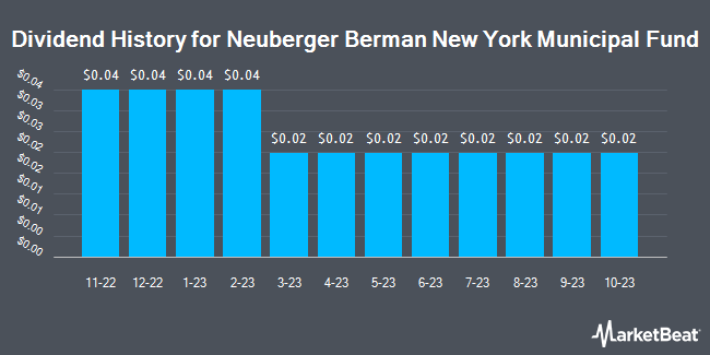 Dividend History for Neuberger Berman New York Municipal Fund (NYSEAMERICAN:NBO)