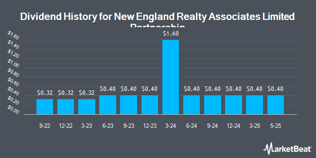 Dividend History for New England Realty Associates Limited Partnership (NYSEAMERICAN:NEN)