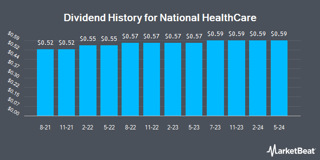 Dividend History for National HealthCare (NYSEAMERICAN:NHC)