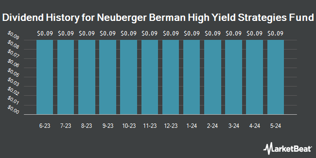 Dividend History for Neuberger Berman High Yield Strategies Fund (NYSEAMERICAN:NHS)