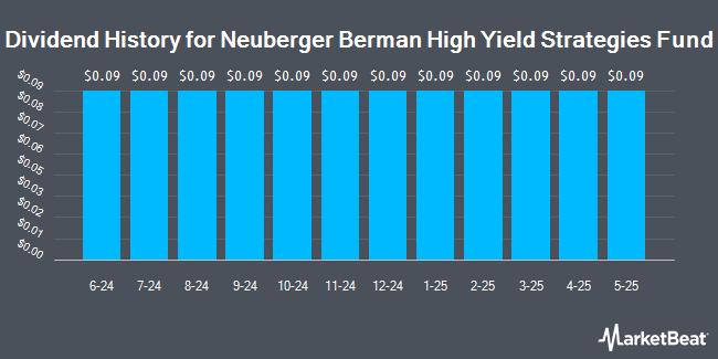 Dividend History for Neuberger Berman High Yield Strategies Fund (NYSEAMERICAN:NHS)