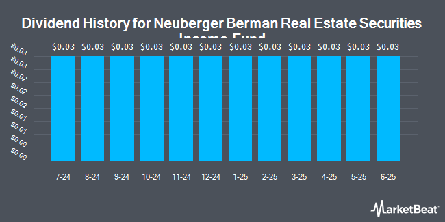 Dividend History for Neuberger Berman Real Estate Securities Income Fund (NYSEAMERICAN:NRO)