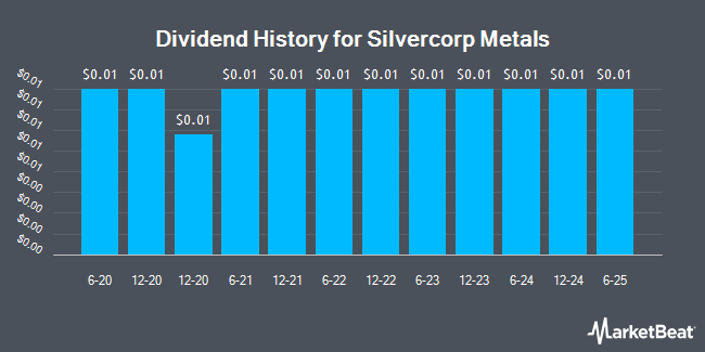 Dividend History for Silvercorp Metals (NYSEAMERICAN:SVM)