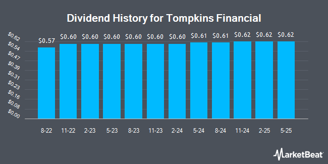 Dividend History for Tompkins Financial (NYSEAMERICAN:TMP)