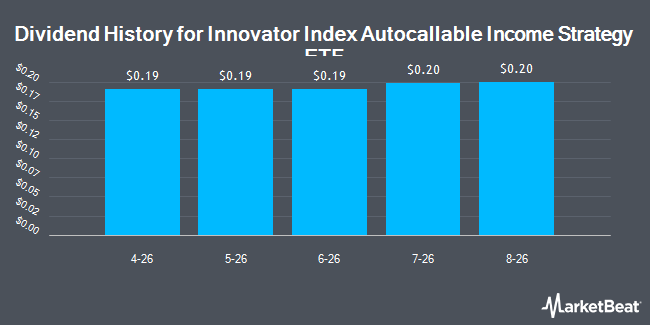 Dividend History for Innovator Index Autocallable Income Strategy ETF (NYSEARCA:ACII)
