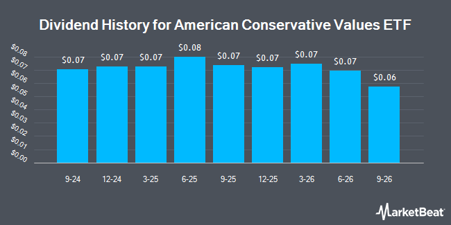 Dividend History for American Conservative Values ETF (NYSEARCA:ACVF)