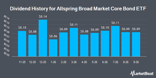 Dividend History for Allspring Broad Market Core Bond ETF (NYSEARCA:AFIX)