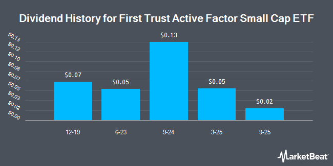 Dividend History for First Trust Active Factor Small Cap ETF (NYSEARCA:AFSM)