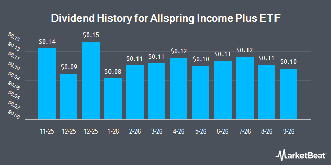 Dividend History for Allspring Income Plus ETF (NYSEARCA:AINP)
