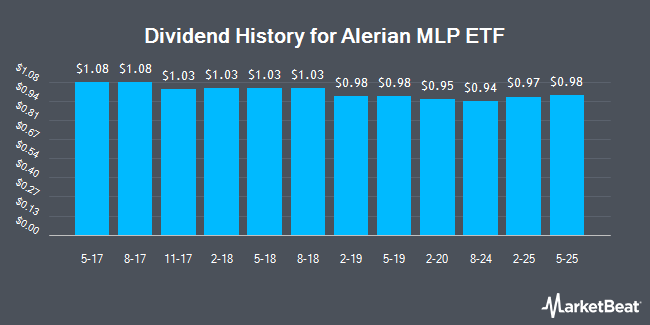 Dividend History for Alerian MLP ETF (NYSEARCA:AMLP)